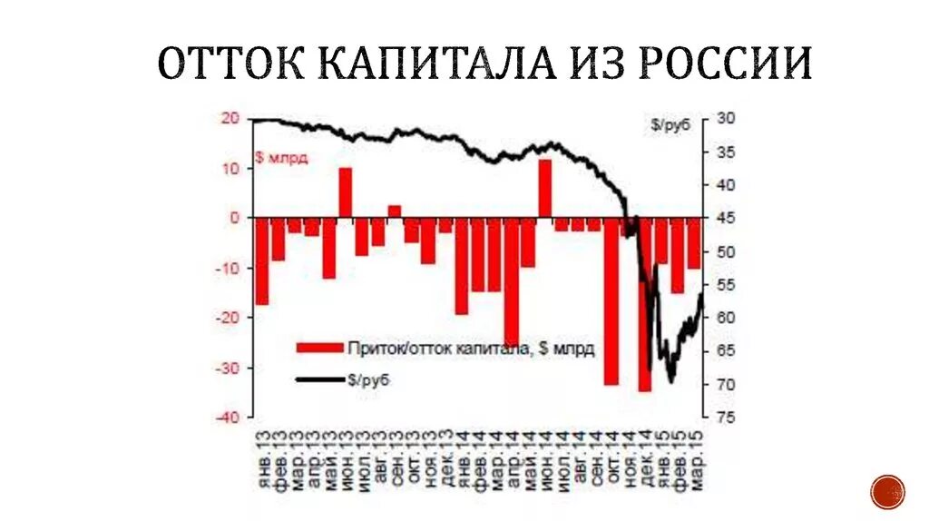 Приток капитала россия. Отток капитала из России по годам график ЦБ РФ. Отток капитала из России. Экспорт капитала из России. Приток и отток капитала.