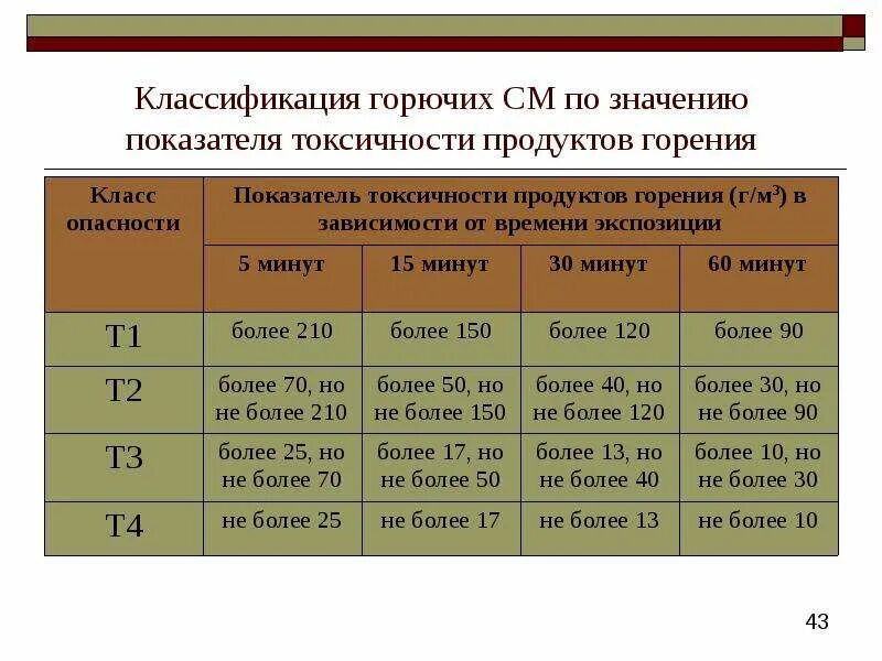 Группа токсичности продуктов горения т2. Показатели токсичности продуктов. Классификация продуктов горения. Классификация горючих.