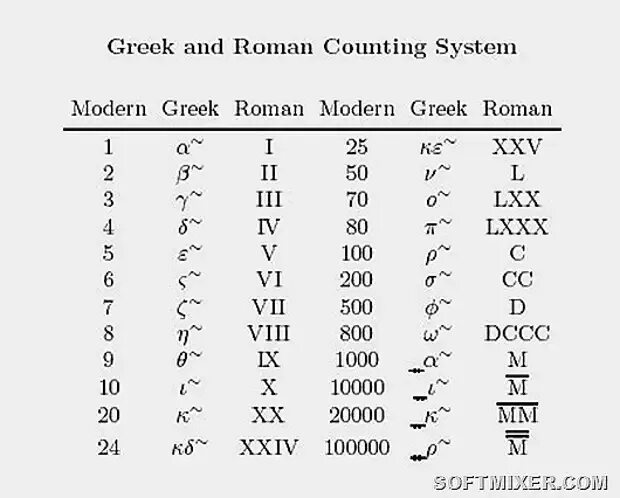 Xix на русскую цифру. Таблица греческих цифр. Древнегреческий цифры с переводом на русский. Греческие цифры как пишутся. Древние греческие цифры.