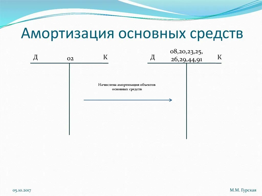 Амортизация основных. Амортизация основных средств. Амортизация основных средств картинки. Амортизация основных средств рисунки. Амортизация основных средств статьи