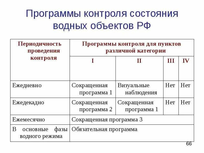 Мониторинг состояния водных объектов. Программа контроля состояния. Характеристика состояния водных объектов. Оценки состояния природных вод?. Мониторинг состояния воды