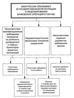 Регистрация кредитной организации