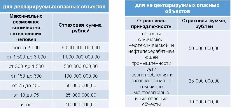 Страховая сумма это. Максимальная сумма страхования. Размер страховой выплаты по договорам страхования. Страховая сумма на недекларируемые опасные объекты. На какую максимальную сумму могут быть