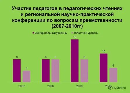 Уровень 2007
