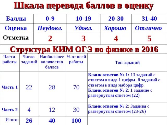 Сколько на 5 огэ физика