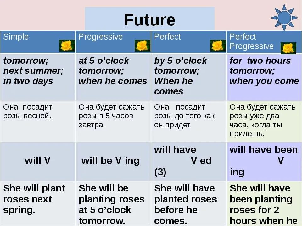 Future simple progressive. Таблица будущего времени в английском. Времена Future в английском языке таблица. Времена будущего времени в английском языке таблица. Английский будущее время таблица.