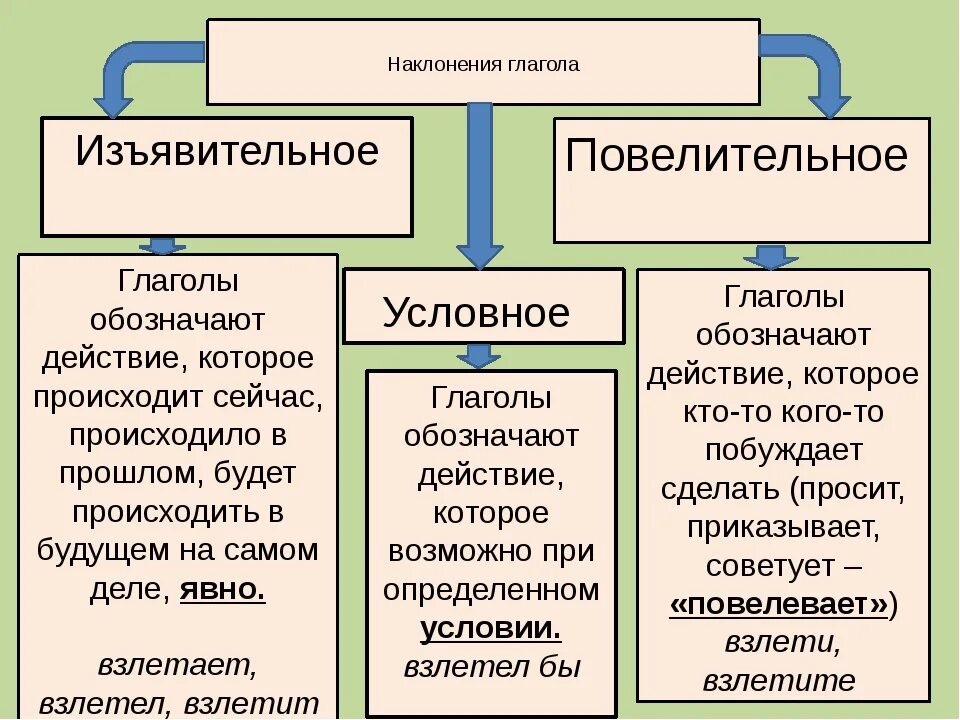 Изъявительное наклонение и повелительное и сослагательное. Условное изъявительное и повелительное наклонение глагола. Таблица изъявительное наклонение глагола. Изъявительное повелительное и условное наклонение таблица