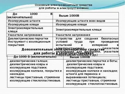 Основные защитные средства в электроустановках выше 1000
