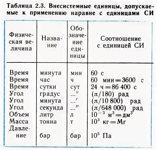 Внесистемные единицы величин. Как переводить си в физике 7 класс. Внесистемные единицы измерения. Внесистемные единицы системы си. Системные и внесистемные единицы измерения.