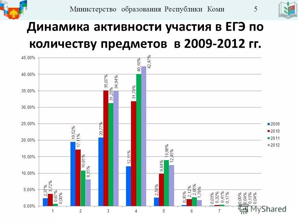 Сайт министерства образования республики коми