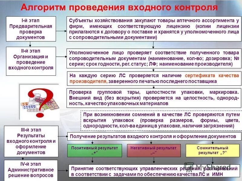 сроки проведения входного контроля. сроки проведения входного контроля. методика входного контроля проектной документации. документы входного контроля качества. проведение входного контроля материалов и оборудования.