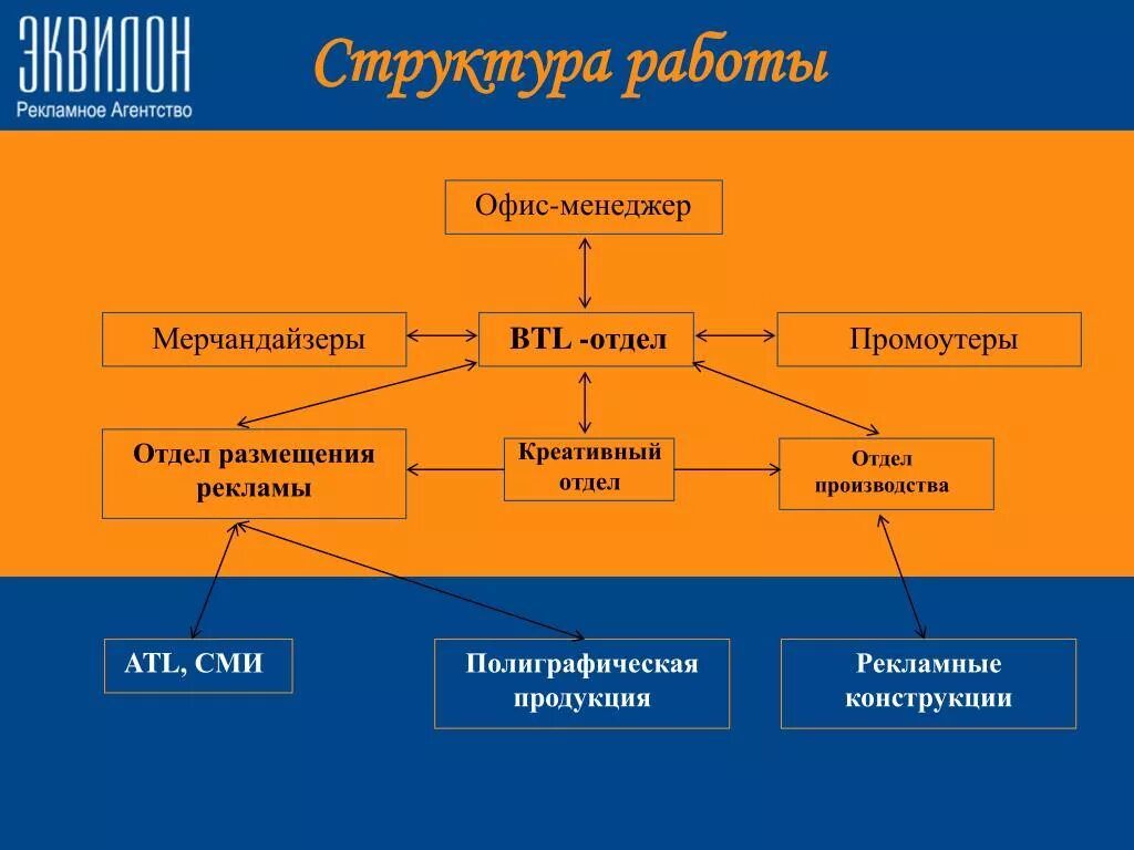 Управление рекламным агентством. Схема организационной структуры управления рекламного агентства. Оргструктура рекламного агентства схема. Структура креативного отдела. Структура рекламног оагенства.