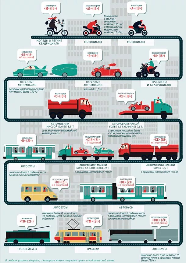 Требования к категории б. Категория м1 транспортного средства это. Категории прав. Категории и подкатегории транспортных средств. Категории прав транспортных средств.