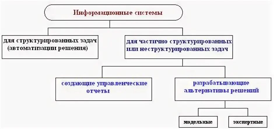 Элементы входящие в состав информационной системы