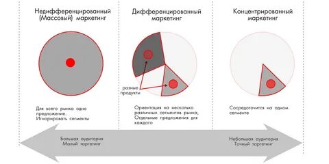 Каналы целевого маркетинга