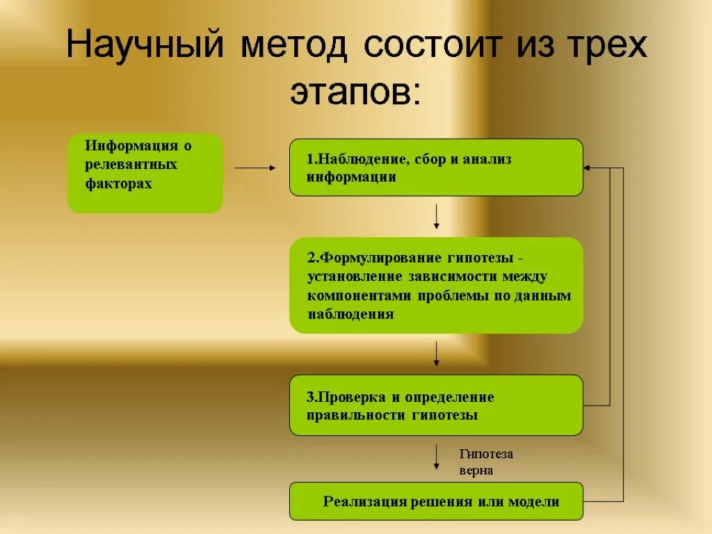 Научный метод. Научный метод состоит из. Научный метод научная методология. Научный метод этапы. Метод б состоит