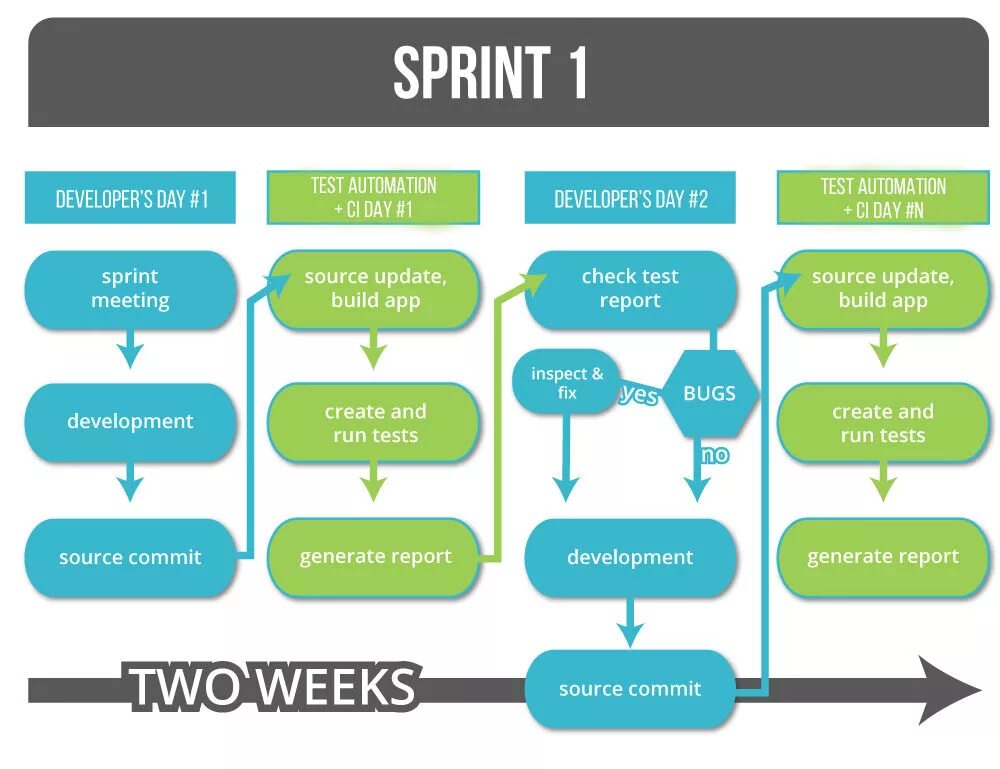 Day process. Automated Testing пример. Agile Testing process. Types of Automation Tests. Agile автоматизация.