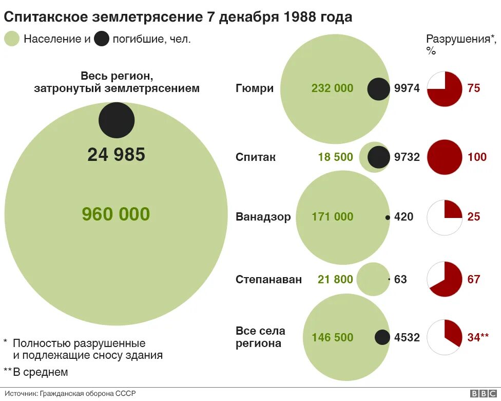 1988 год сколько лет будет. Армения Спитак 1988 год землетрясение. Землетрясение в Армении в 1988. Землетрясение в Армении в 1988 на карте. Ленинакан землетрясение 1988 жертвы.