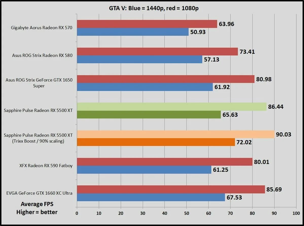 6500 vs 1660 super. 1660 Super vs RX 580 4gb. RX 580 4 ГБ vs 570. RX 570 vs RX 580. RX 5500 vs RX 580.