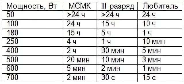 Какую мощность развивает велосипедист. Мощность велосипедиста таблица. Мощность в велоспорте. Мощность велосипедиста в ваттах. Мощность на велосипеде в ваттах.