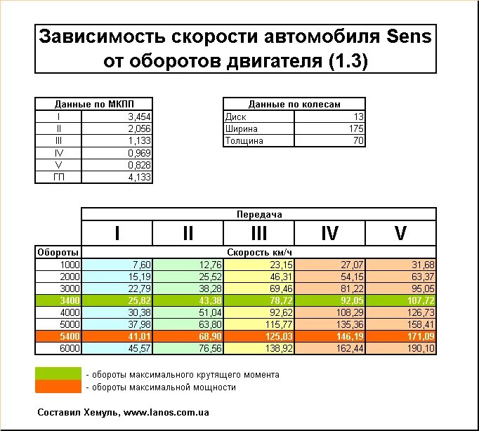 Какая скорость на 1 передаче