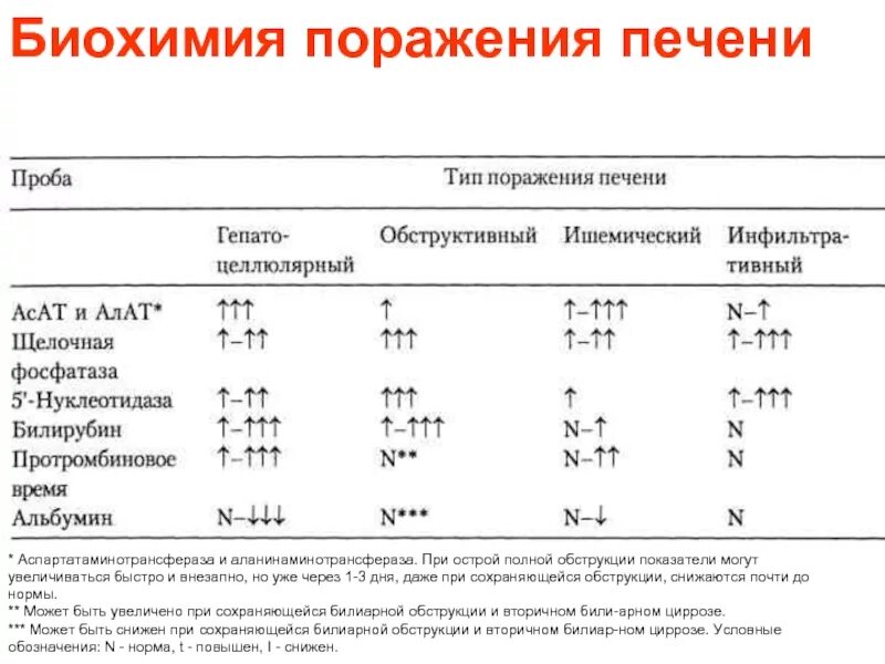 Повышенные показатели печени