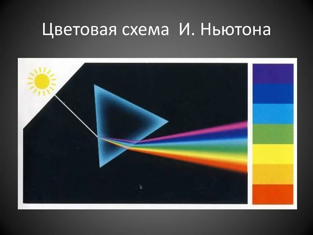 Дисперсия света цвета тел. Ньютон учение о цвете. Дисперсия света схема. Призма цвета спектра. Призма света ньютон