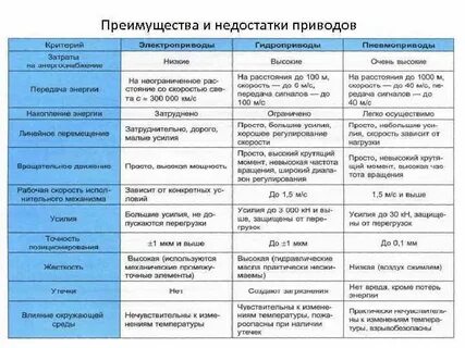Плюсы и минусы приводов