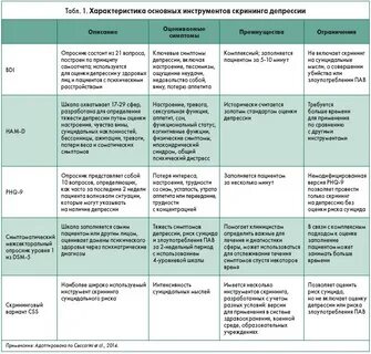 Методика определения депрессии
