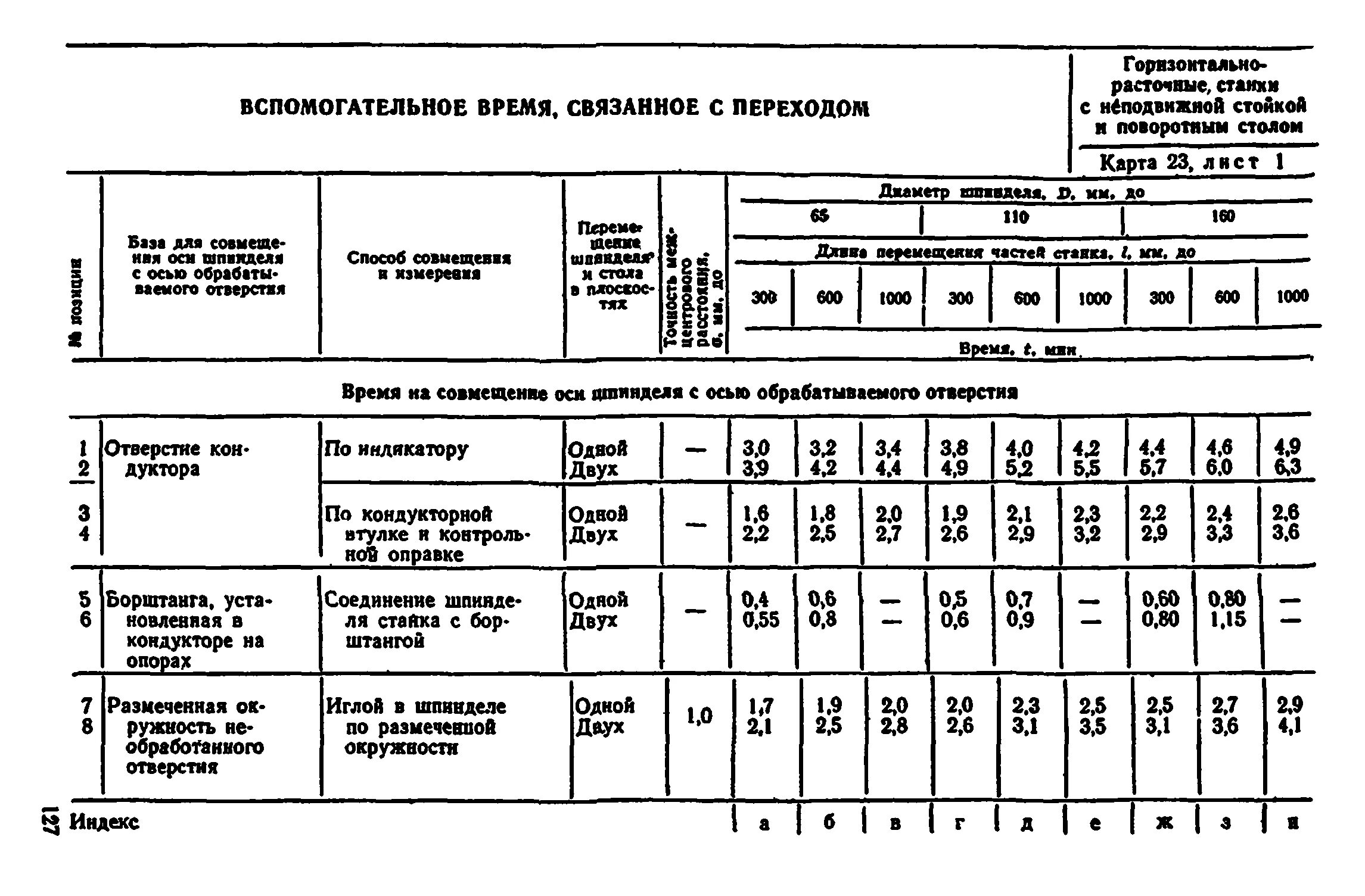 Вспомогательное время на измерение. Нормы вспомогательного времени в машиностроении. Вспомогательное время на установку и снятие детали. Вспомогательное время связанное с переходом. Время на обслуживание рабочего места таблица.