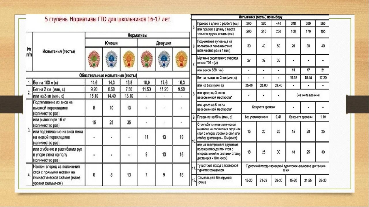 Нормы гто 11 12. Нормативы ГТО 4 ступень. Нормативы ГТО 4 ступень 13-15. Нормативов ГТО 5 6 7 ступени. Нормы ГТО 4 ступень таблица.