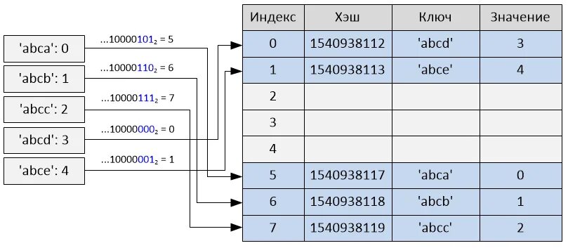 Хэш таблицы python. Хеш таблицы питон. хэш таблица и словарь. ключ значение пайтон. ключ значение в питоне.