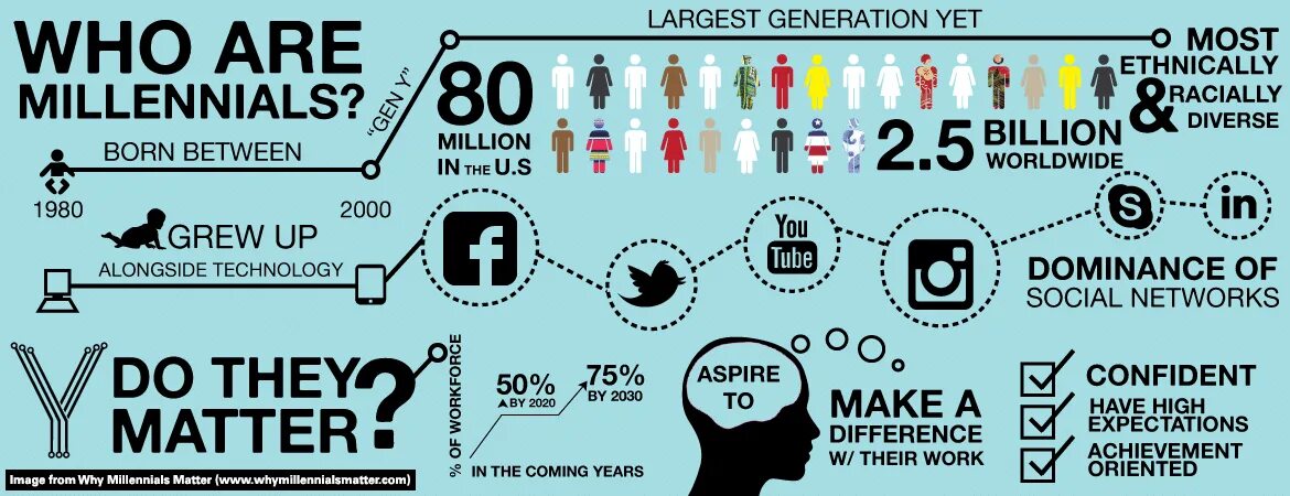Поколение Millennials. Поколения инфографика. Поколение y миллениалы. Поколение y миллениалы 1984 2000. Поколение z возраст
