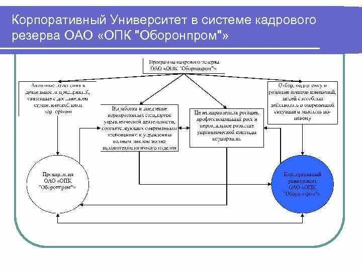 Модель корпоративного университета. Корпоративный университет схема. Задачи корпоративного университета. Университет корпоративного управления.