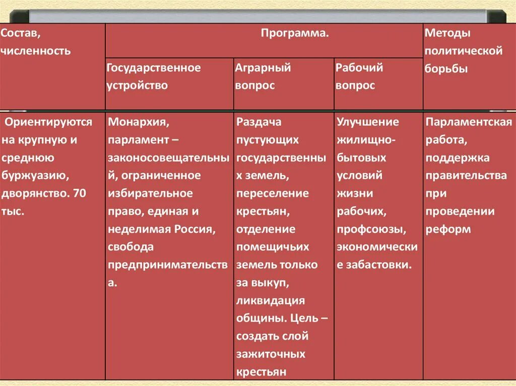 Партии лидеры организации власти. Организация объединенного дворянства. Организация объединенного дворянства партия. Организация объединенного дворянства вопрос о власти. Организация объединенного дворянства партия рабочий вопрос.