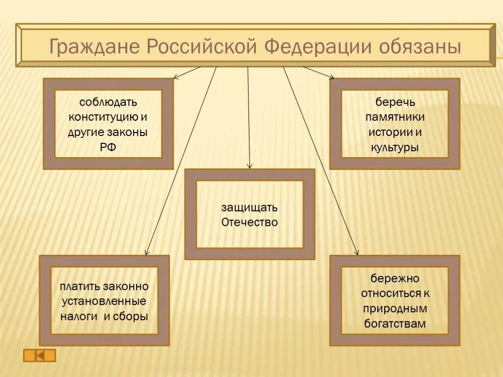 Правда гражданина рф. Конституционные обязанности гражданина Российской Федерации схема. Обязанности гражданина РФ таблица 9 класс.