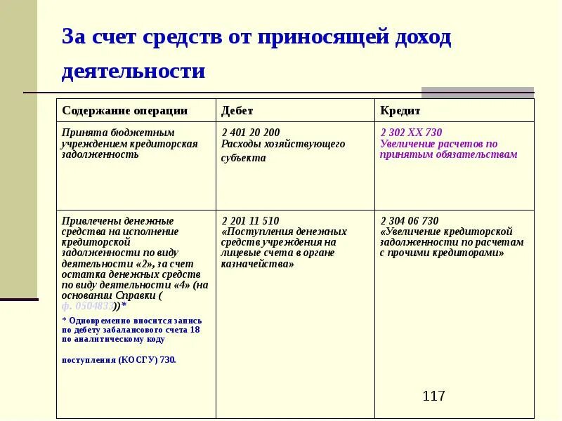 За счет средств от приносящей доход деятельности. Счета бюджетного учета доходов от приносящей доход деятельности. Финансирование за счет средств приносящей доход это. Засчет или за счет.