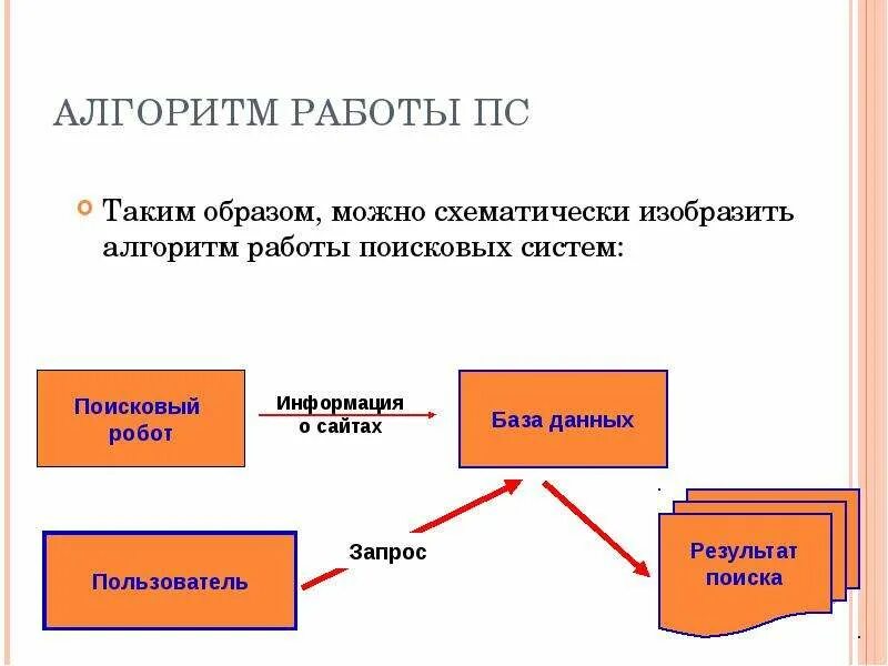 Поисковый алгоритм google. Алгоритм работы поисковых систем. опишите алгоритм работы поисковых систем. алгоритм работы с инвесторами. принцип работы поисковых систем.
