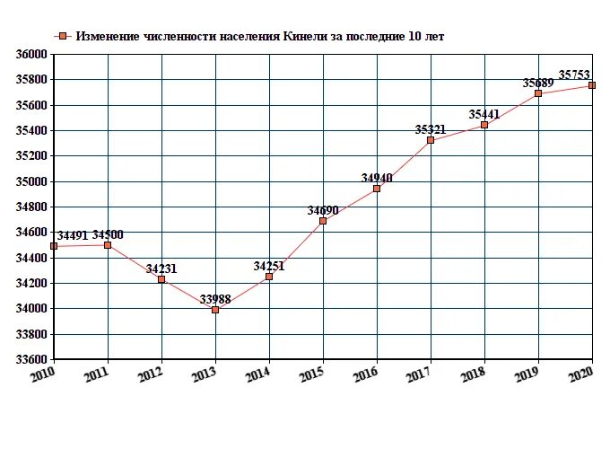 Изменение численности группы. Изменение численности населения в Крыму график. График изменения численности населения Тобольска. График изменения численности населения в Московской области. Саратов численность населения 2021.