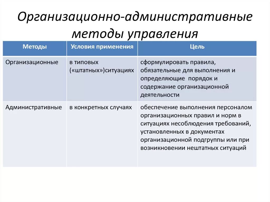 Административное управление производством. Организационно-административные методы управления. Организационные методы управ. Организационно-административные методы примеры. Организационные административные методы управления.