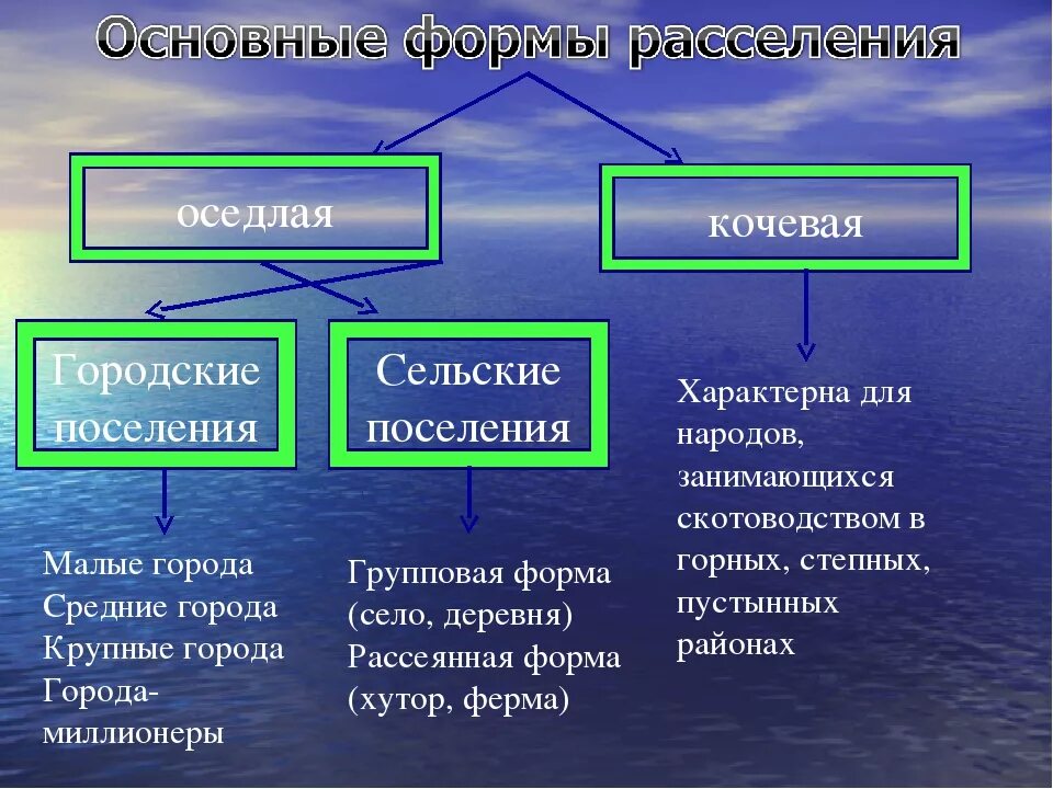 Городское и сельское население расселение население. Формы расселения городского населения. Типы сельского расселения. Типы городских поселений. Главные формы сельского расселения.