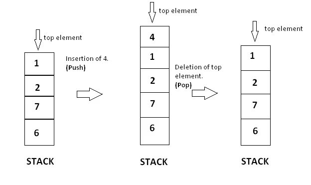 Стек схема. Стек в программировании. Стек структура данных. Stack схема. C stack functions