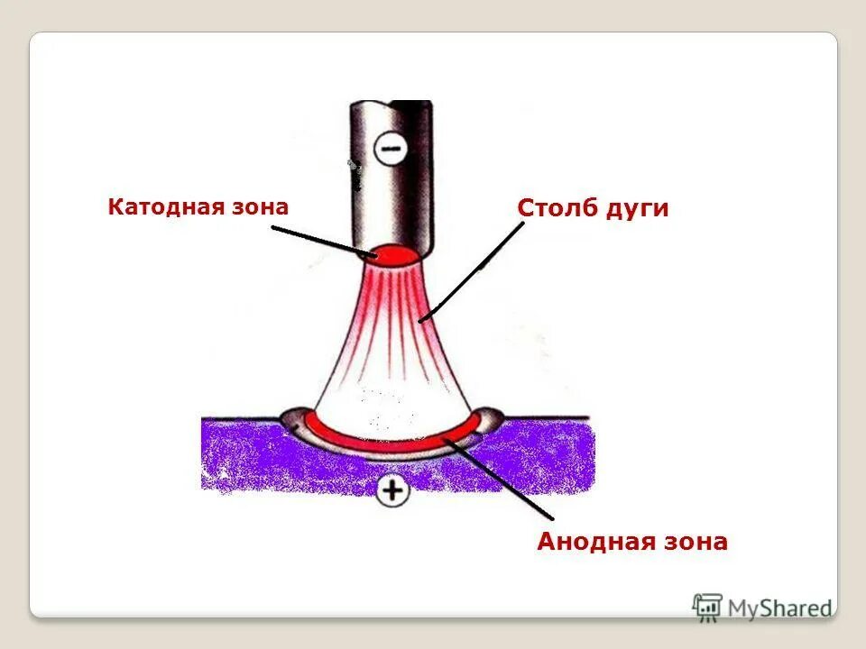 Строение электрической сварочной дуги. Катодная область сварочной дуги. Сварочная дуга строение сварочной дуги. Строение электрической дуги при дуговой сварке.