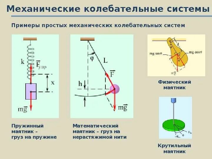 Колебательные системы маятник. Механические колебания. Пружинный и математический маятники.. Механические колебания физический маятник. Механические колебания математический и физический маятник. Механические колебания маятники физика.