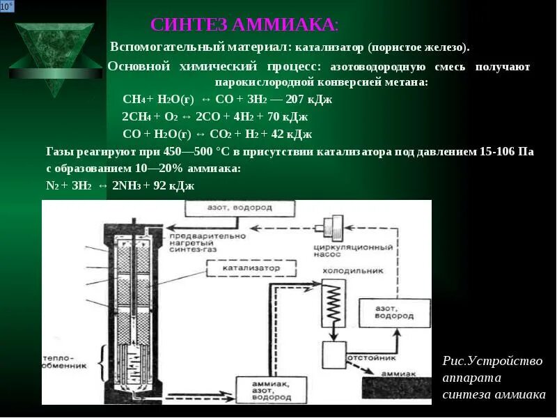 Синтез аммиака из азотоводородной смеси. Катализатор в производстве аммиака. Катализаторы процесса синтеза аммиака это. Схема производства аммиака.