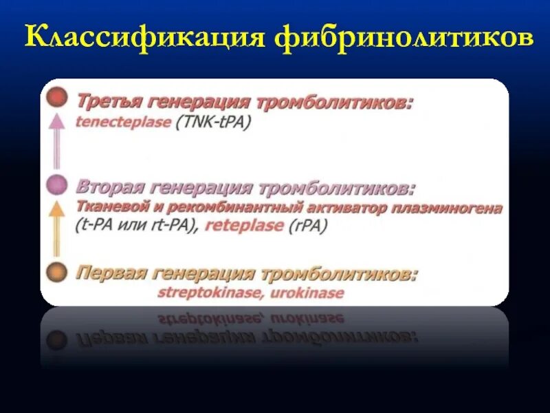 Фибринолитики это. Фибринолитики классификация. Фибринолитики препараты классификация. Классификация фибринолитиков фармакология. Тромболитики классификация.