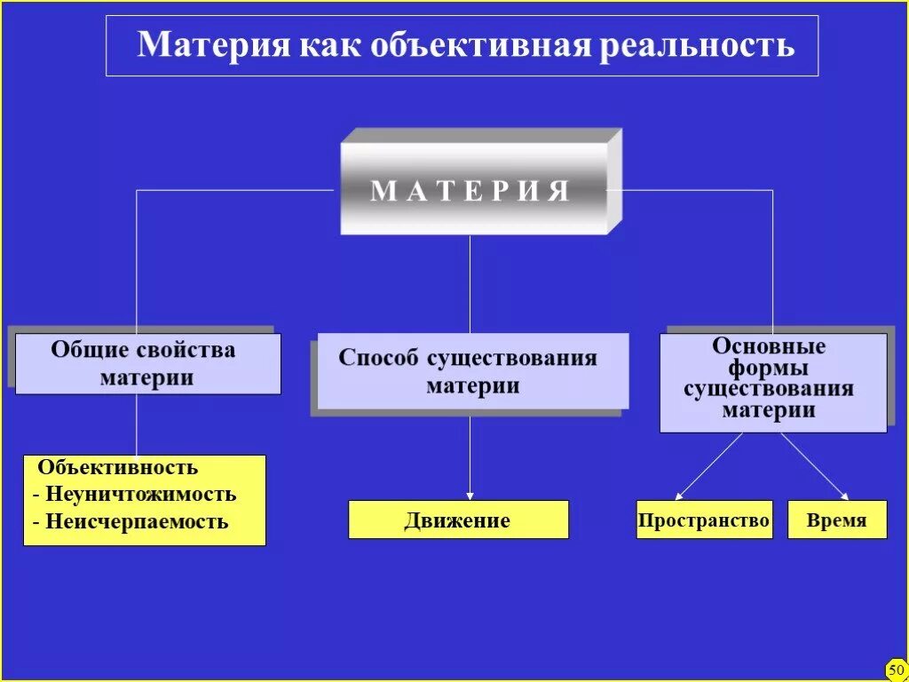 Формы бытия материи в философии. Основные свойства материи и формы ее существования. Основные понятия материя. Формами существования материи являются. Пространство и время формы бытия