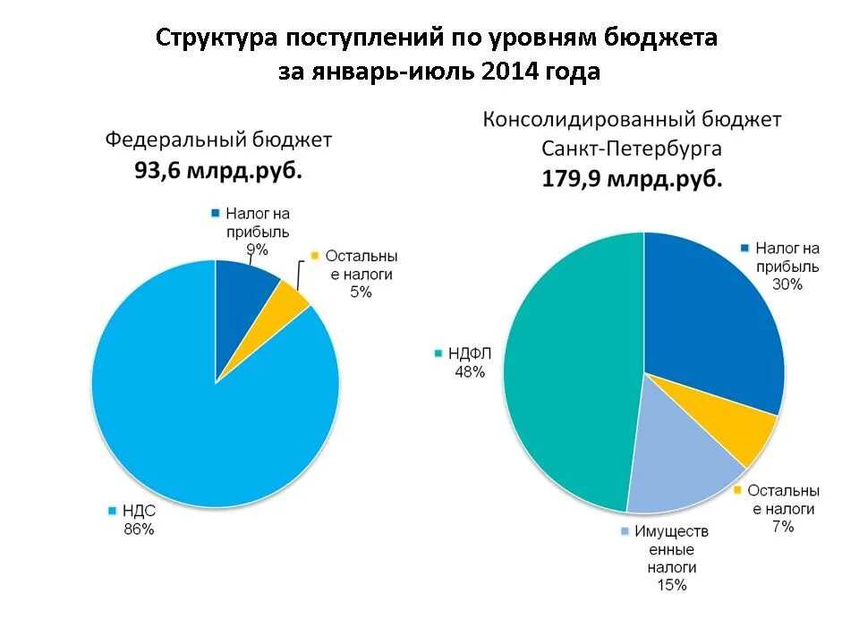 Налог в федеральный бюджет процент. НДС В федеральный бюджет. НДС В бюджете РФ. НДС В какой бюджет. НДС В региональный бюджет.