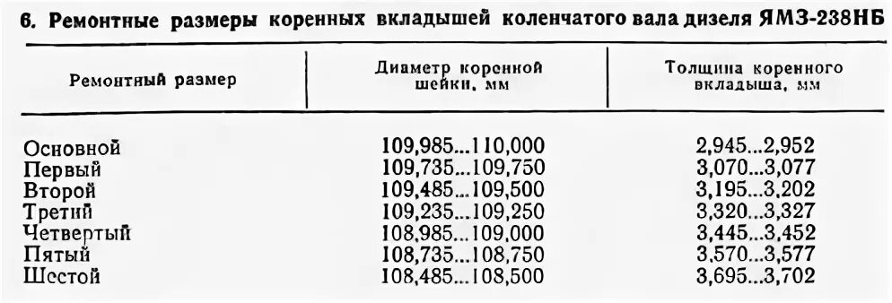 Размеры ремонтных вкладышей. Размеры коленвала ЯМЗ 238 таблица. Размеры шеек коленвала ЯМЗ 238. Размер шеек ЯМЗ 238. Маркировка вкладышей коленвала ЯМЗ 236.