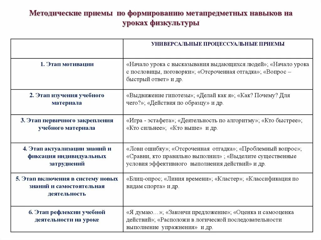 Методы и приемы работы на уроке физкультуры. Методы и приемы обучения на уроке физкультуры. Методические приемы изучения темы в школе. Методы и методические приемы на уроках.